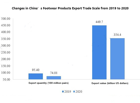 Analysis Of The Import And Export Structure Of Major Products In China’s Shoemaking Industry in 2022插图