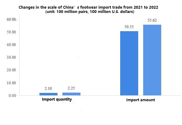 Analysis Of The Import And Export Structure Of Major Products In China’s Shoemaking Industry in 2022插图2