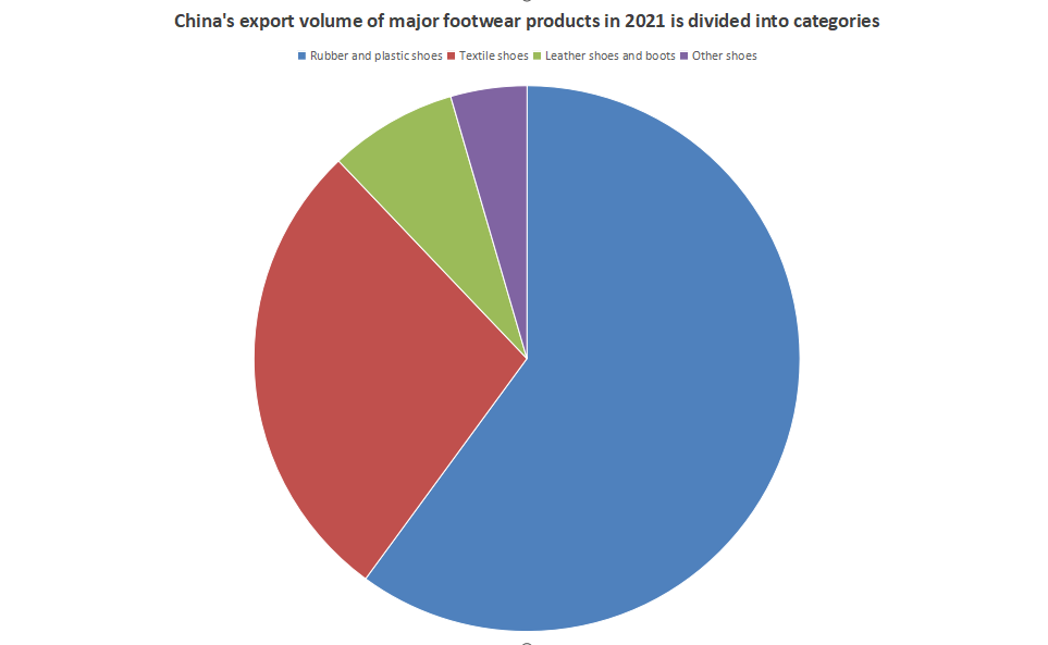 Analysis Of The Import And Export Structure Of Major Products In China’s Shoemaking Industry in 2022插图1